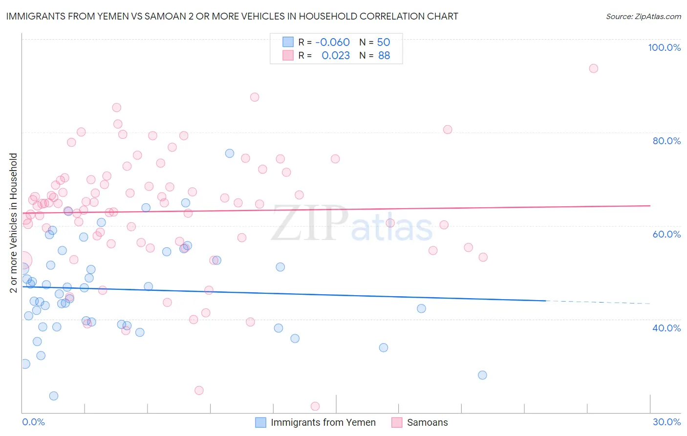 Immigrants from Yemen vs Samoan 2 or more Vehicles in Household