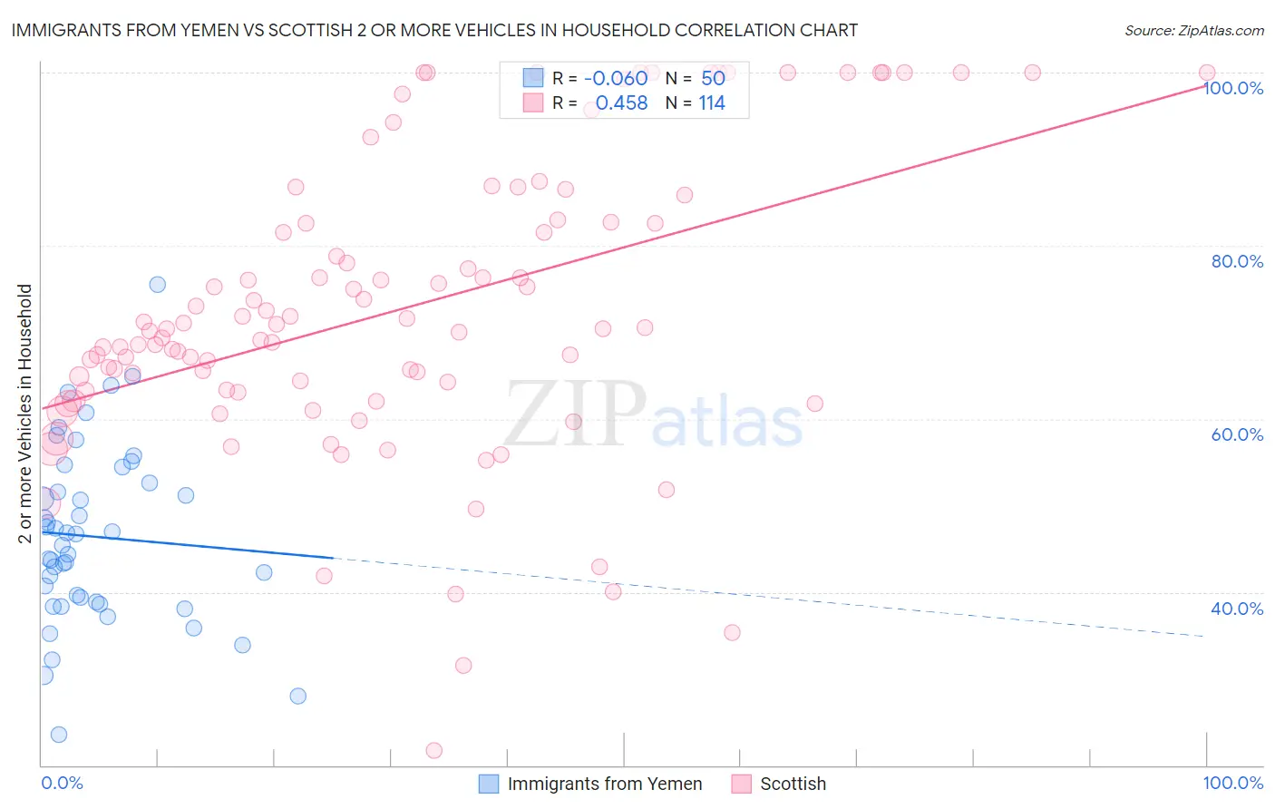 Immigrants from Yemen vs Scottish 2 or more Vehicles in Household