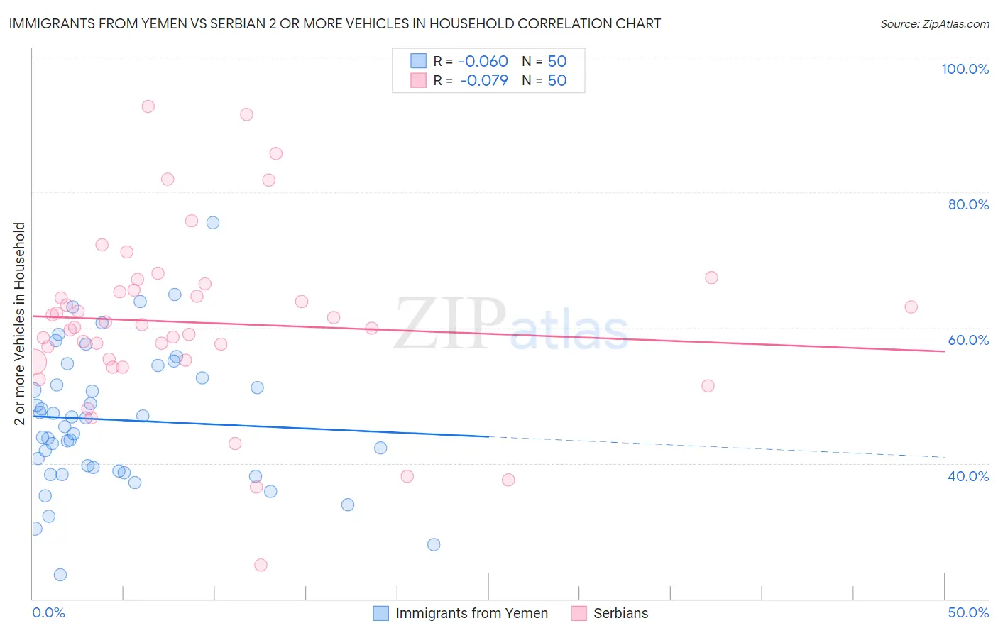 Immigrants from Yemen vs Serbian 2 or more Vehicles in Household