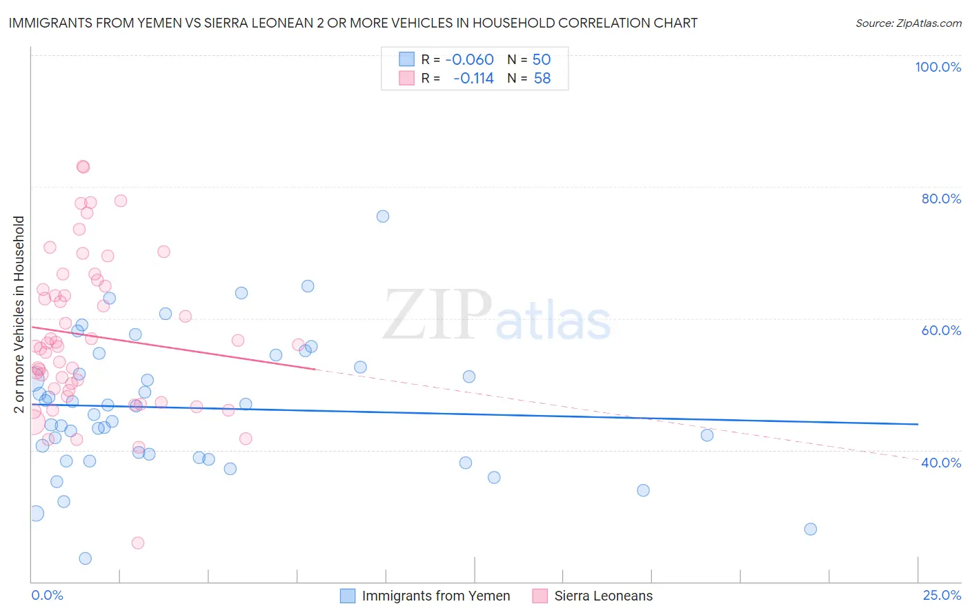 Immigrants from Yemen vs Sierra Leonean 2 or more Vehicles in Household