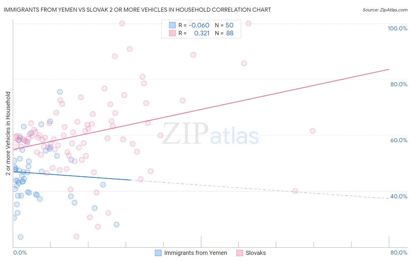 Immigrants from Yemen vs Slovak 2 or more Vehicles in Household