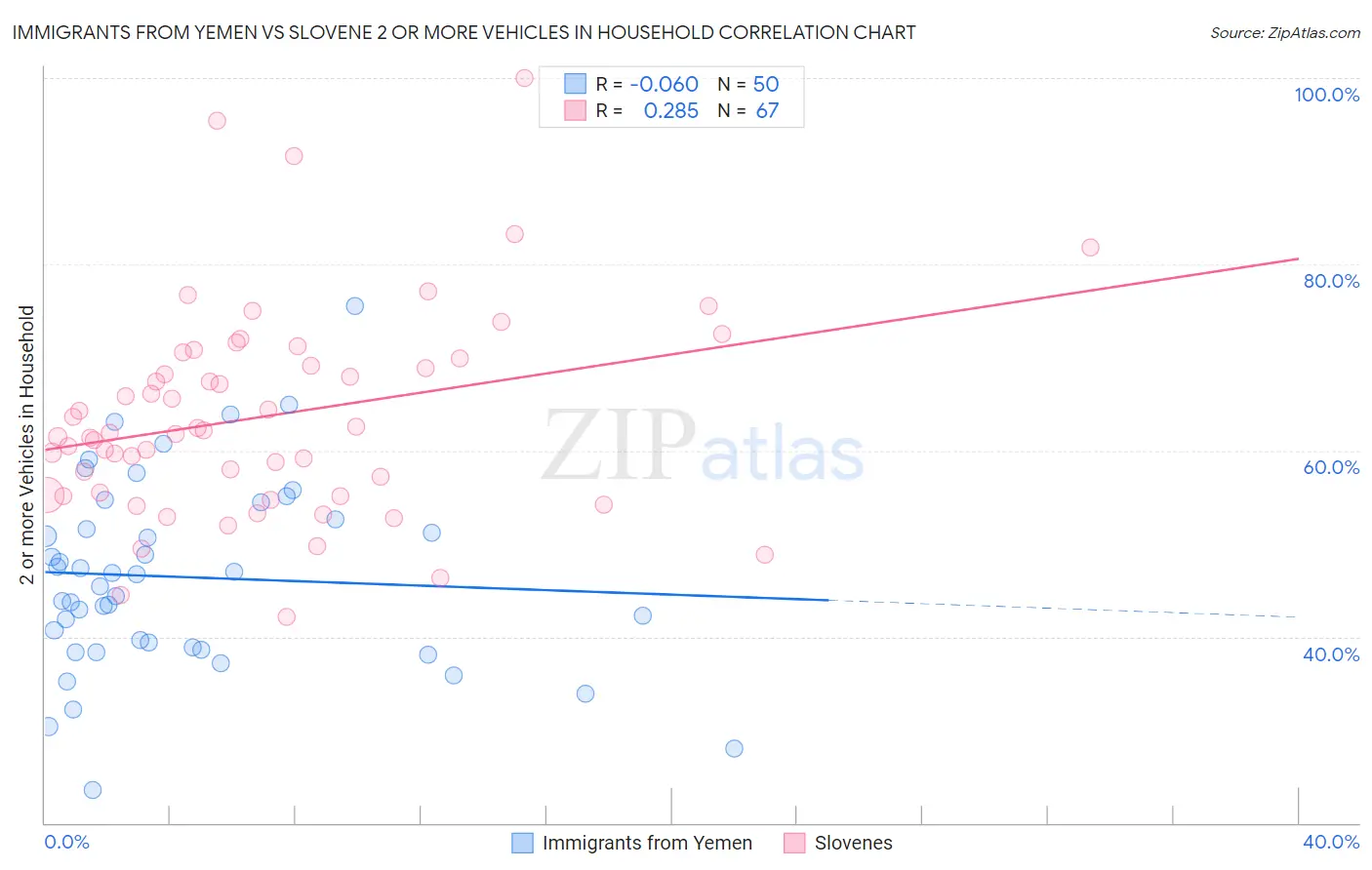 Immigrants from Yemen vs Slovene 2 or more Vehicles in Household