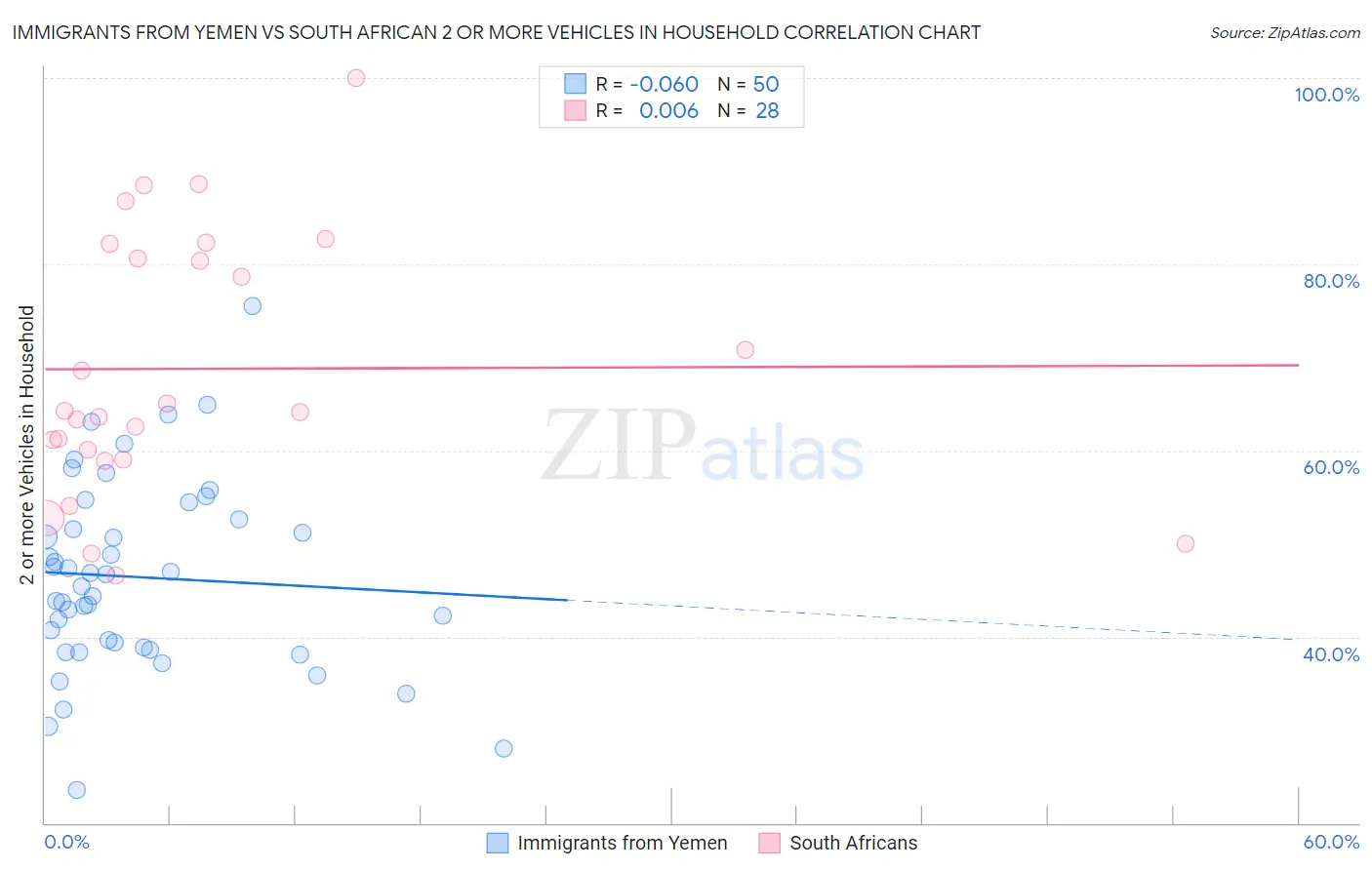 Immigrants from Yemen vs South African 2 or more Vehicles in Household