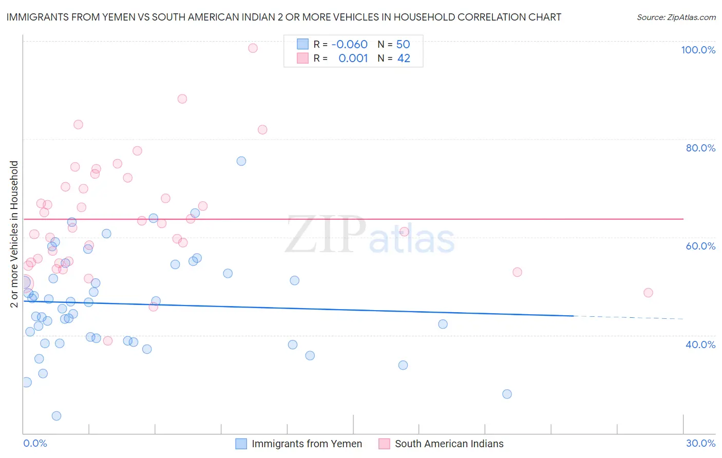 Immigrants from Yemen vs South American Indian 2 or more Vehicles in Household