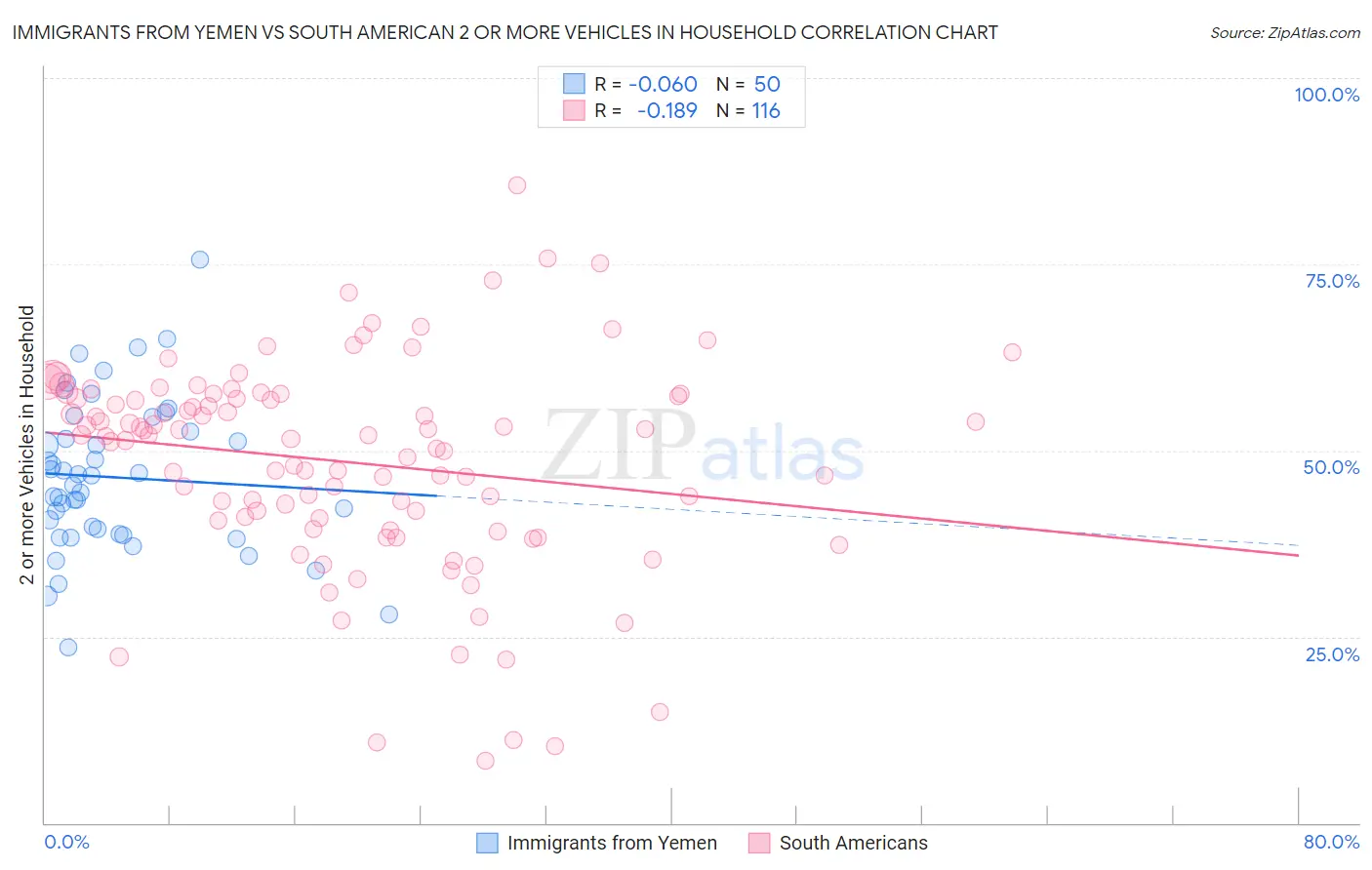 Immigrants from Yemen vs South American 2 or more Vehicles in Household