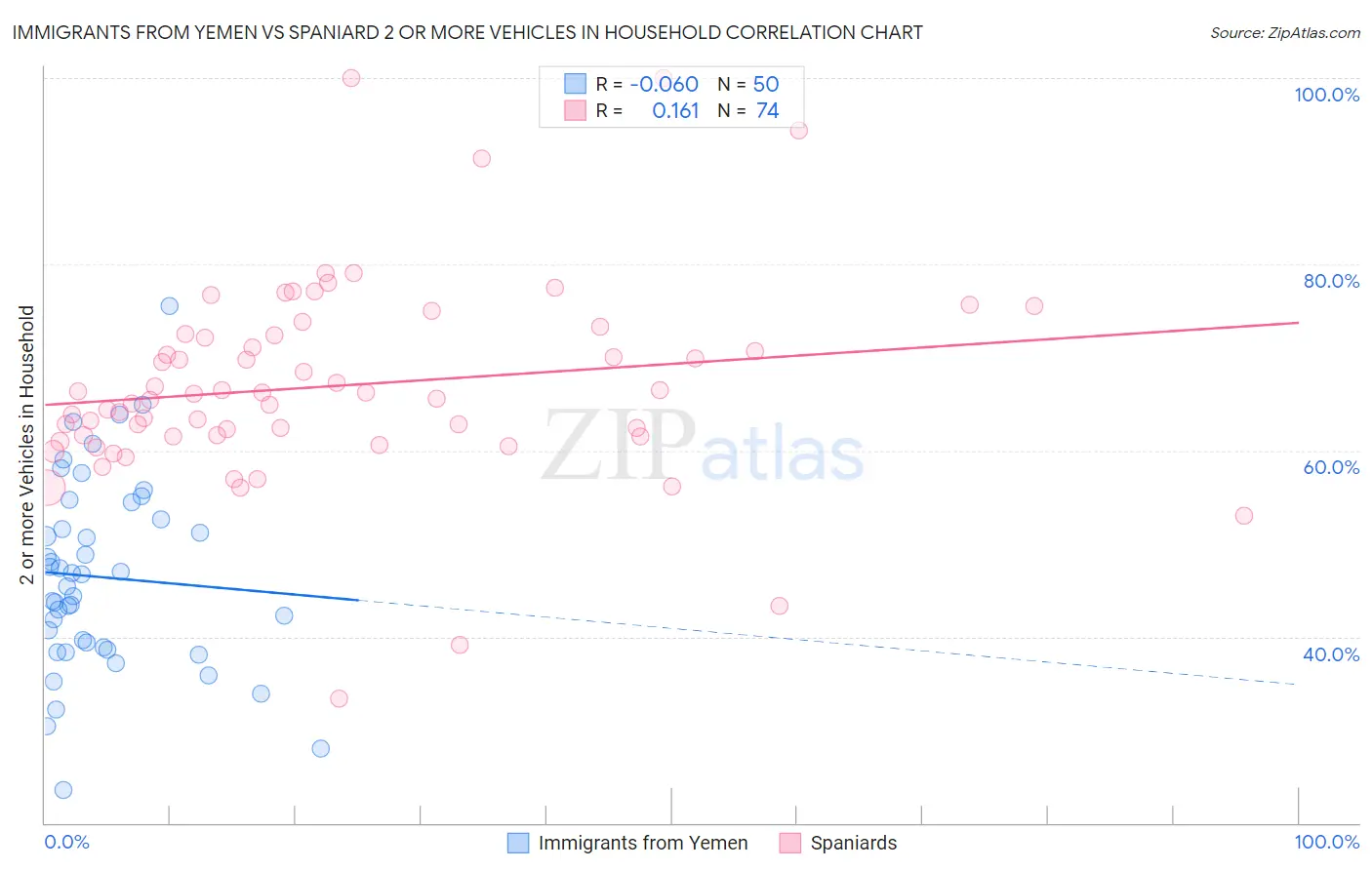 Immigrants from Yemen vs Spaniard 2 or more Vehicles in Household