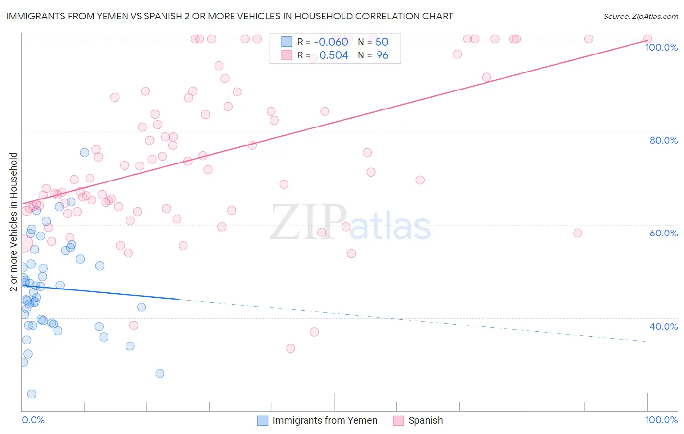 Immigrants from Yemen vs Spanish 2 or more Vehicles in Household