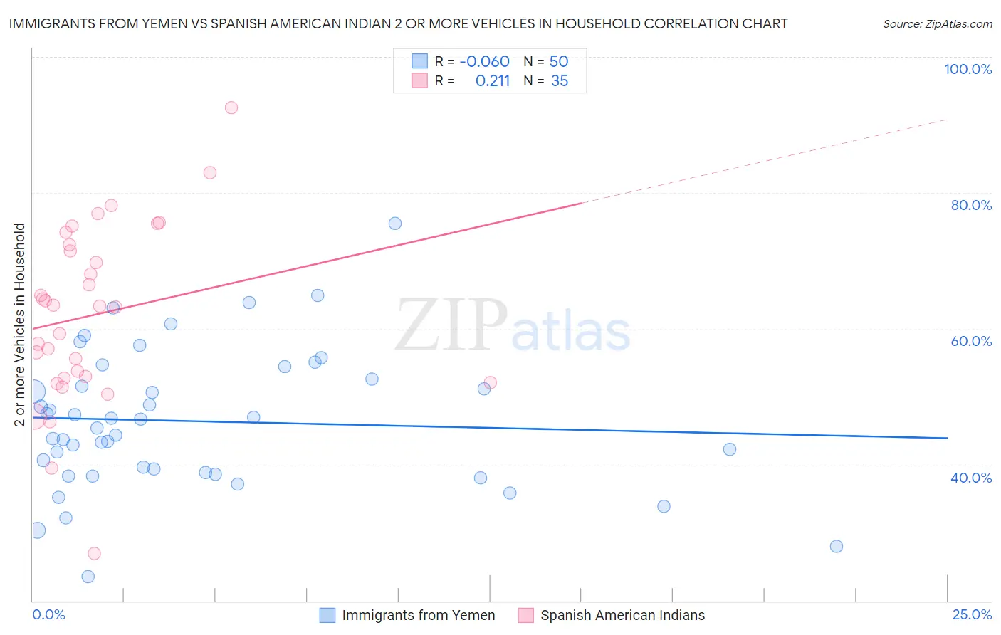 Immigrants from Yemen vs Spanish American Indian 2 or more Vehicles in Household