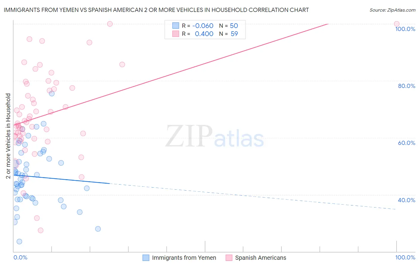 Immigrants from Yemen vs Spanish American 2 or more Vehicles in Household