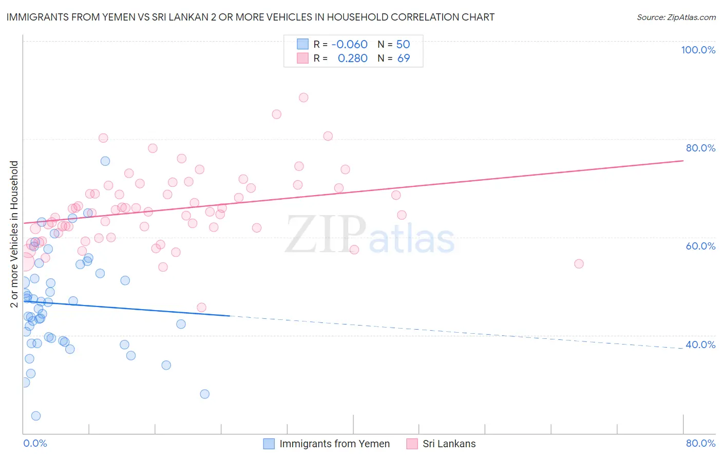 Immigrants from Yemen vs Sri Lankan 2 or more Vehicles in Household