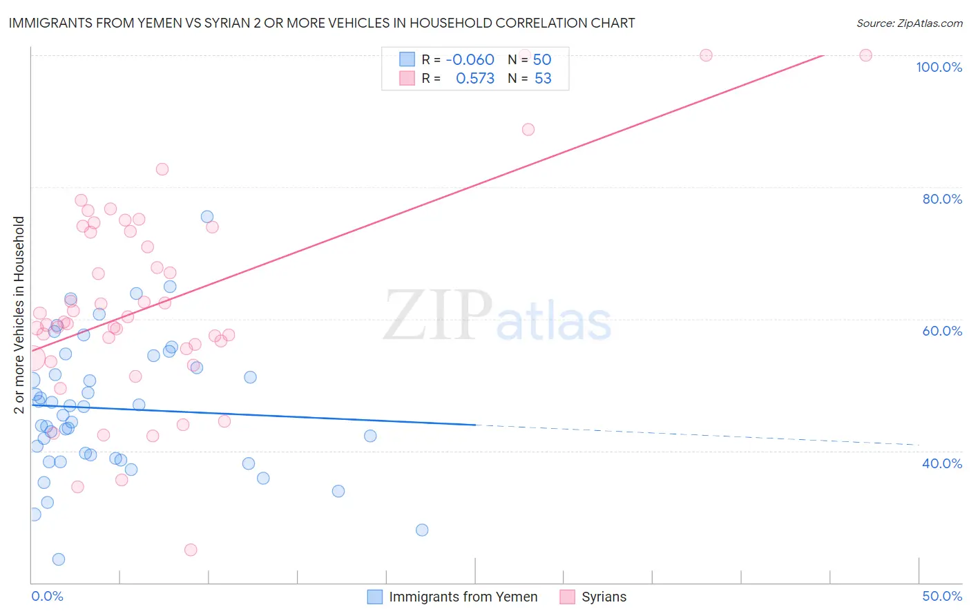 Immigrants from Yemen vs Syrian 2 or more Vehicles in Household