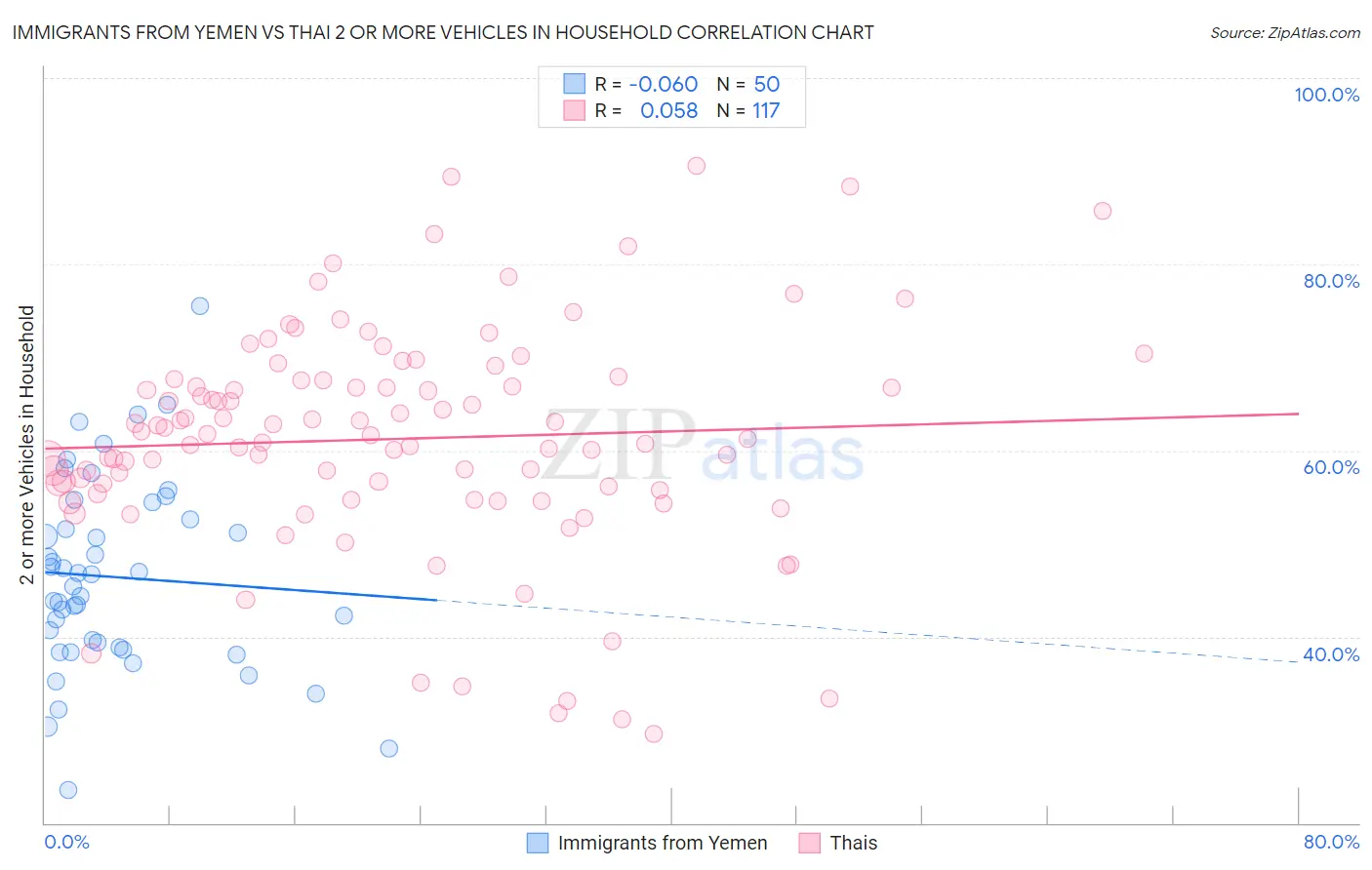 Immigrants from Yemen vs Thai 2 or more Vehicles in Household