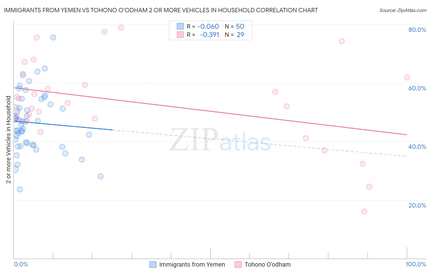 Immigrants from Yemen vs Tohono O'odham 2 or more Vehicles in Household
