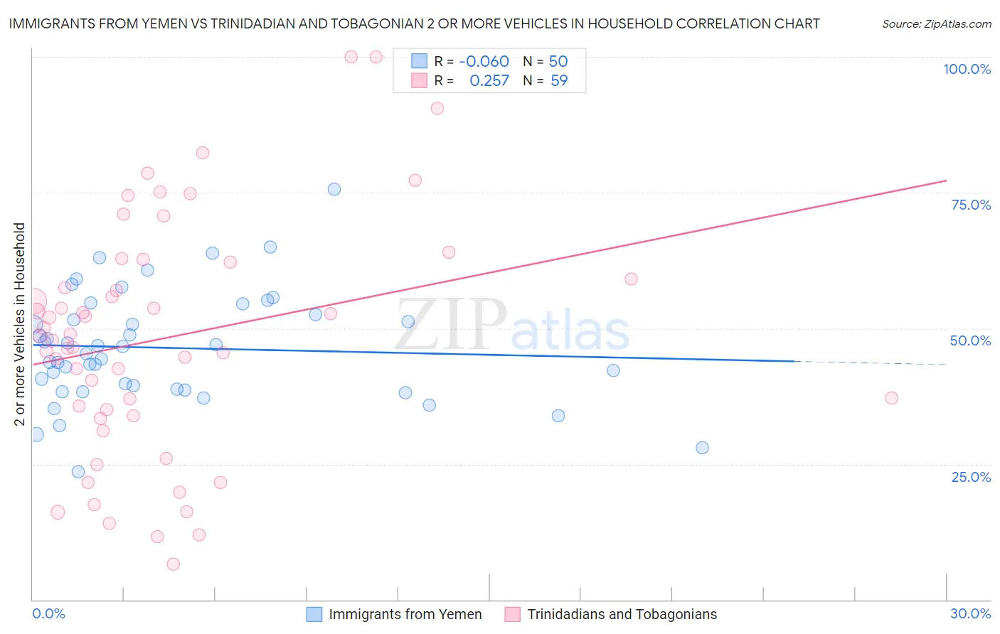 Immigrants from Yemen vs Trinidadian and Tobagonian 2 or more Vehicles in Household