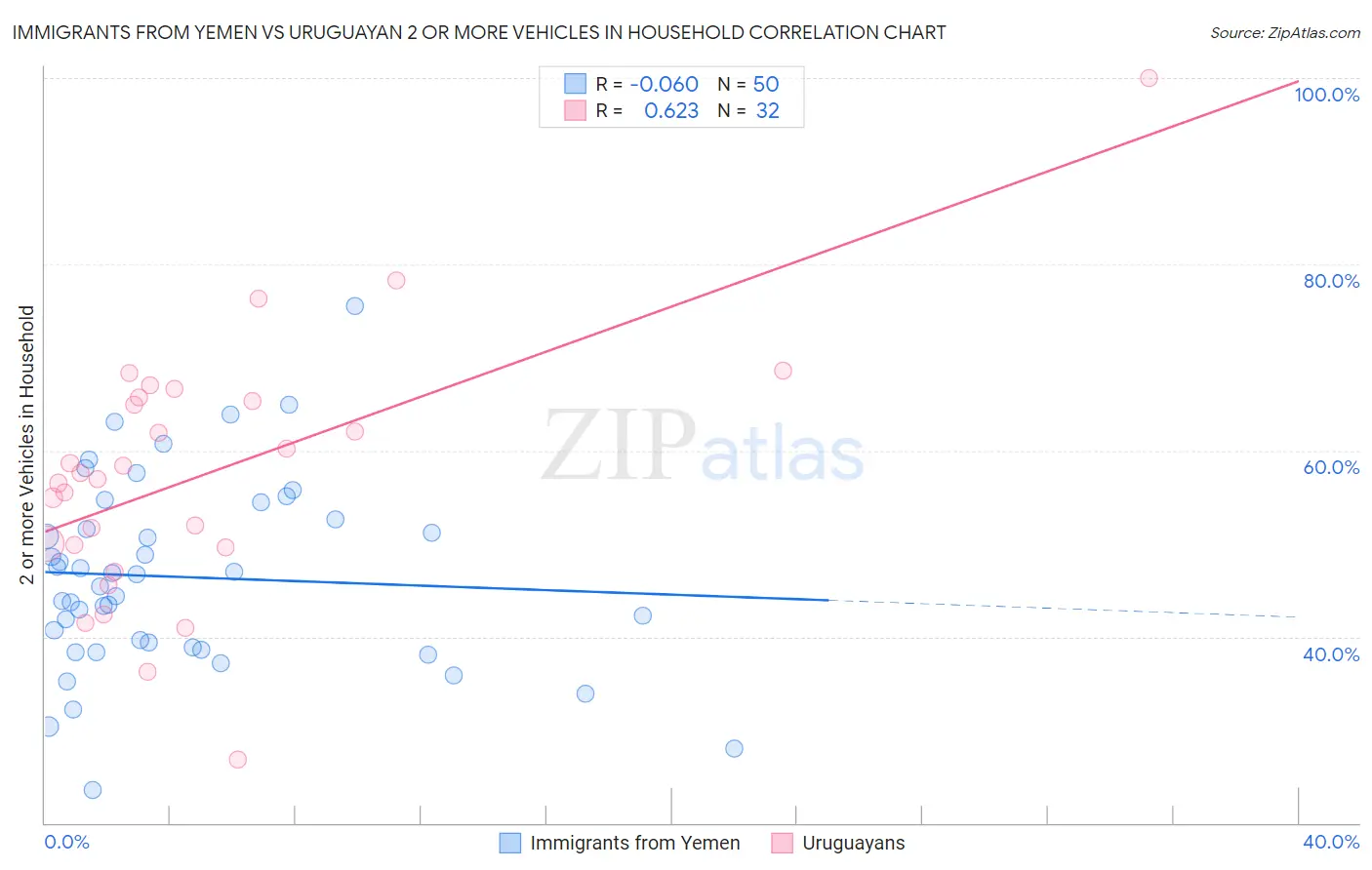 Immigrants from Yemen vs Uruguayan 2 or more Vehicles in Household