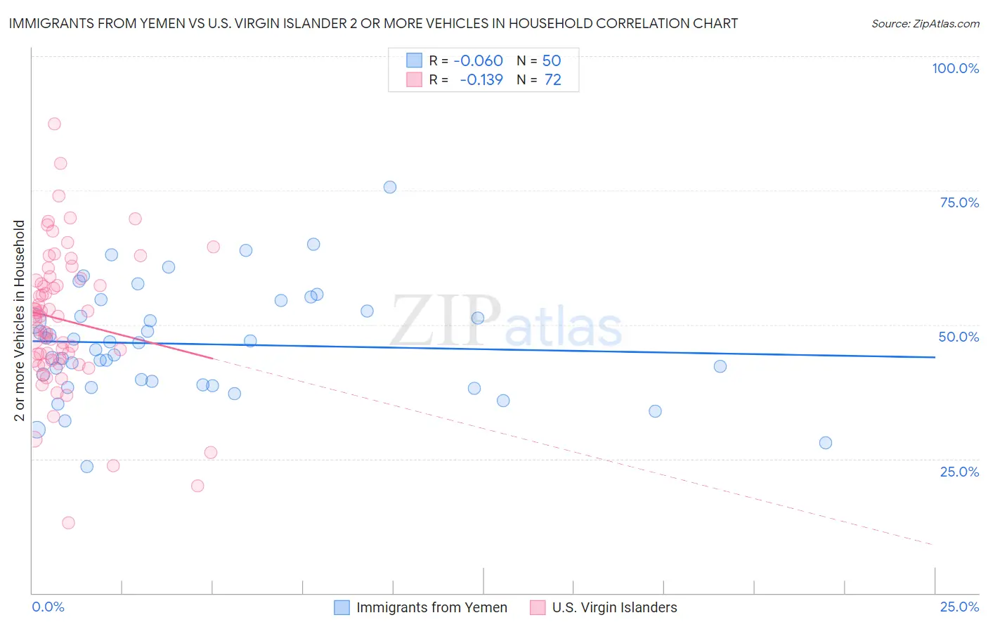 Immigrants from Yemen vs U.S. Virgin Islander 2 or more Vehicles in Household