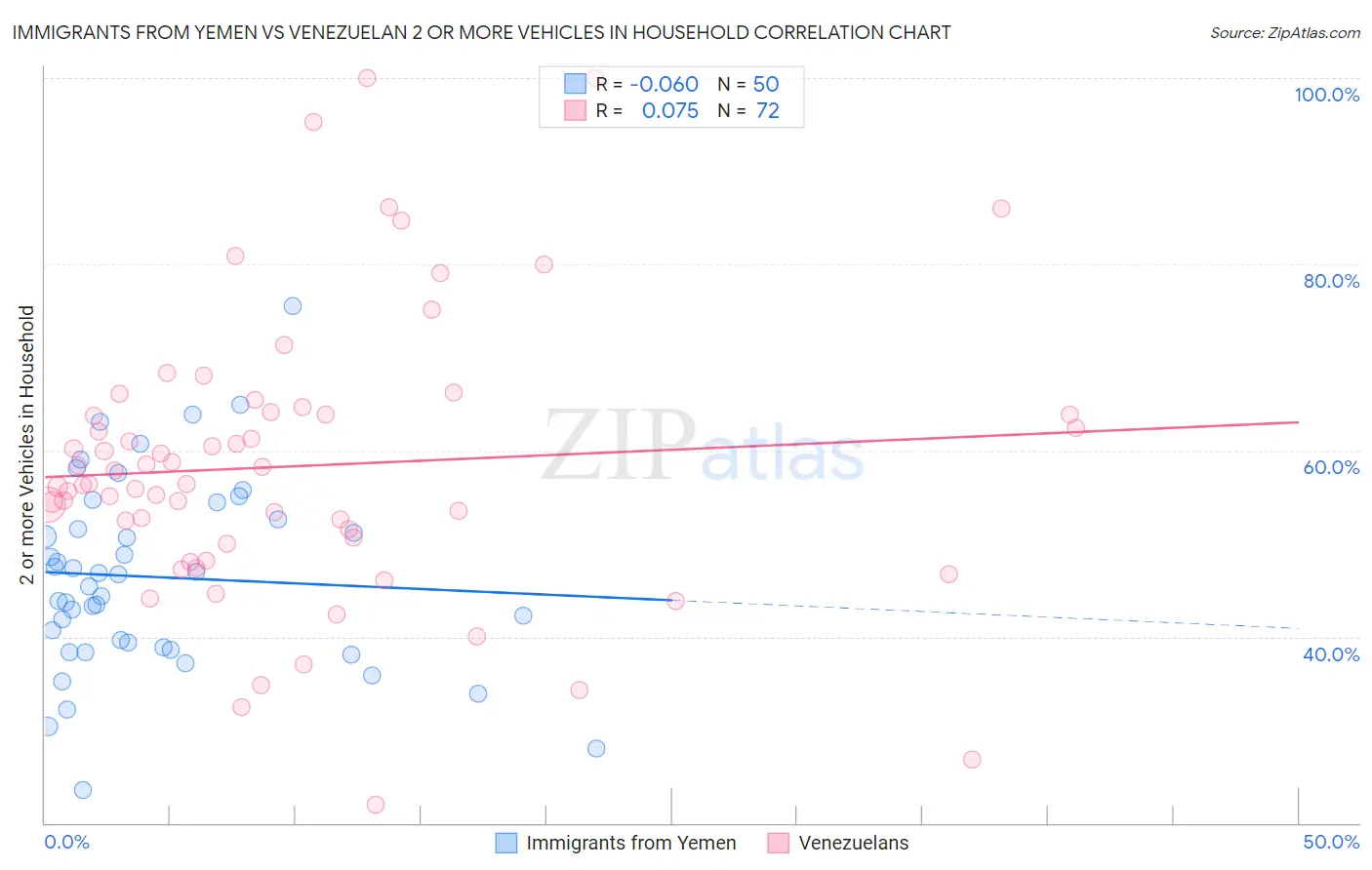 Immigrants from Yemen vs Venezuelan 2 or more Vehicles in Household