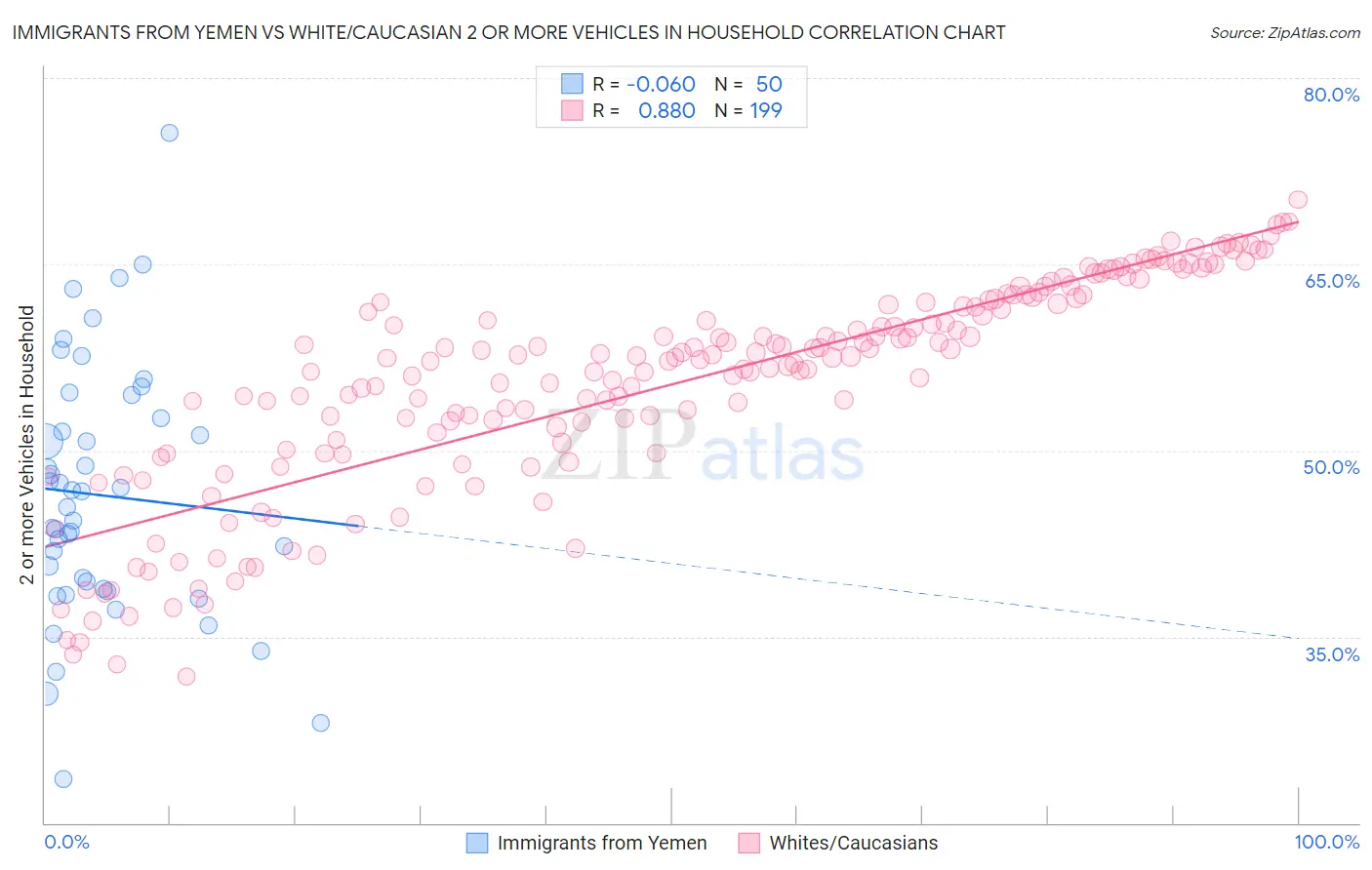 Immigrants from Yemen vs White/Caucasian 2 or more Vehicles in Household