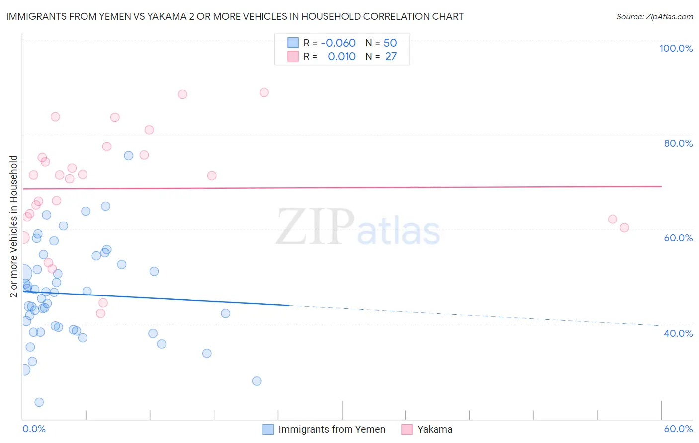 Immigrants from Yemen vs Yakama 2 or more Vehicles in Household