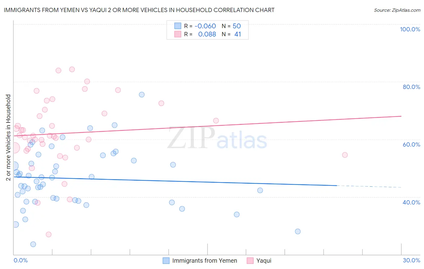 Immigrants from Yemen vs Yaqui 2 or more Vehicles in Household