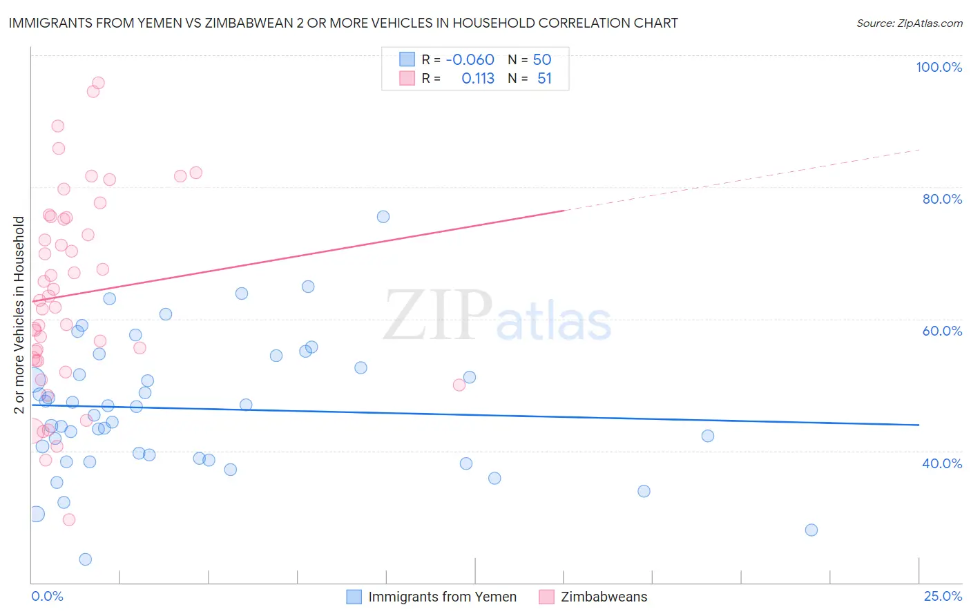 Immigrants from Yemen vs Zimbabwean 2 or more Vehicles in Household