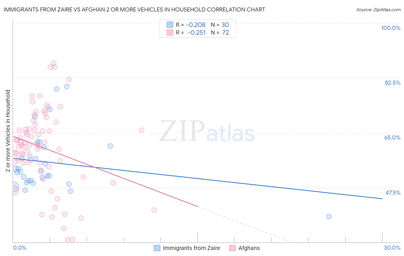 Immigrants from Zaire vs Afghan 2 or more Vehicles in Household