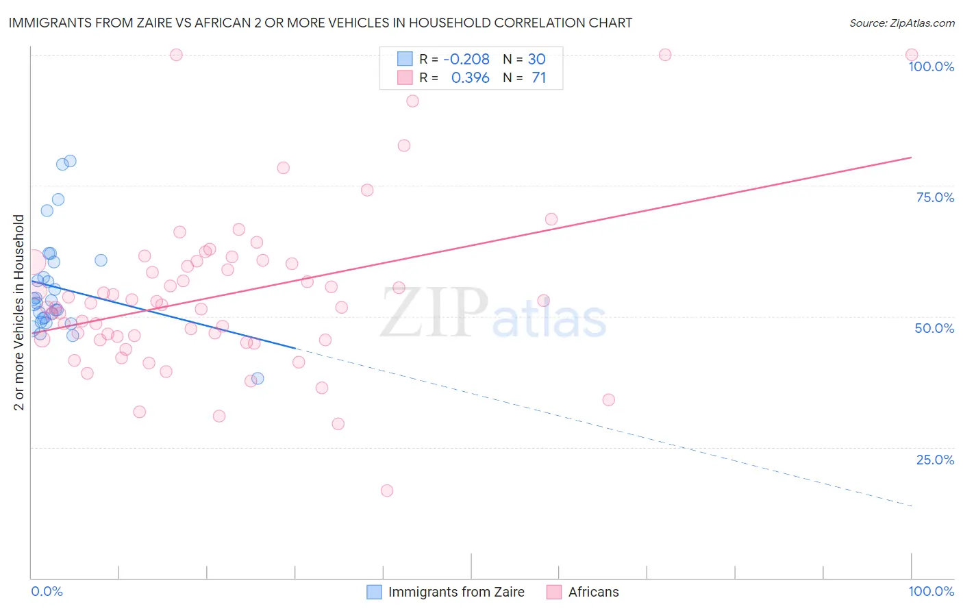 Immigrants from Zaire vs African 2 or more Vehicles in Household