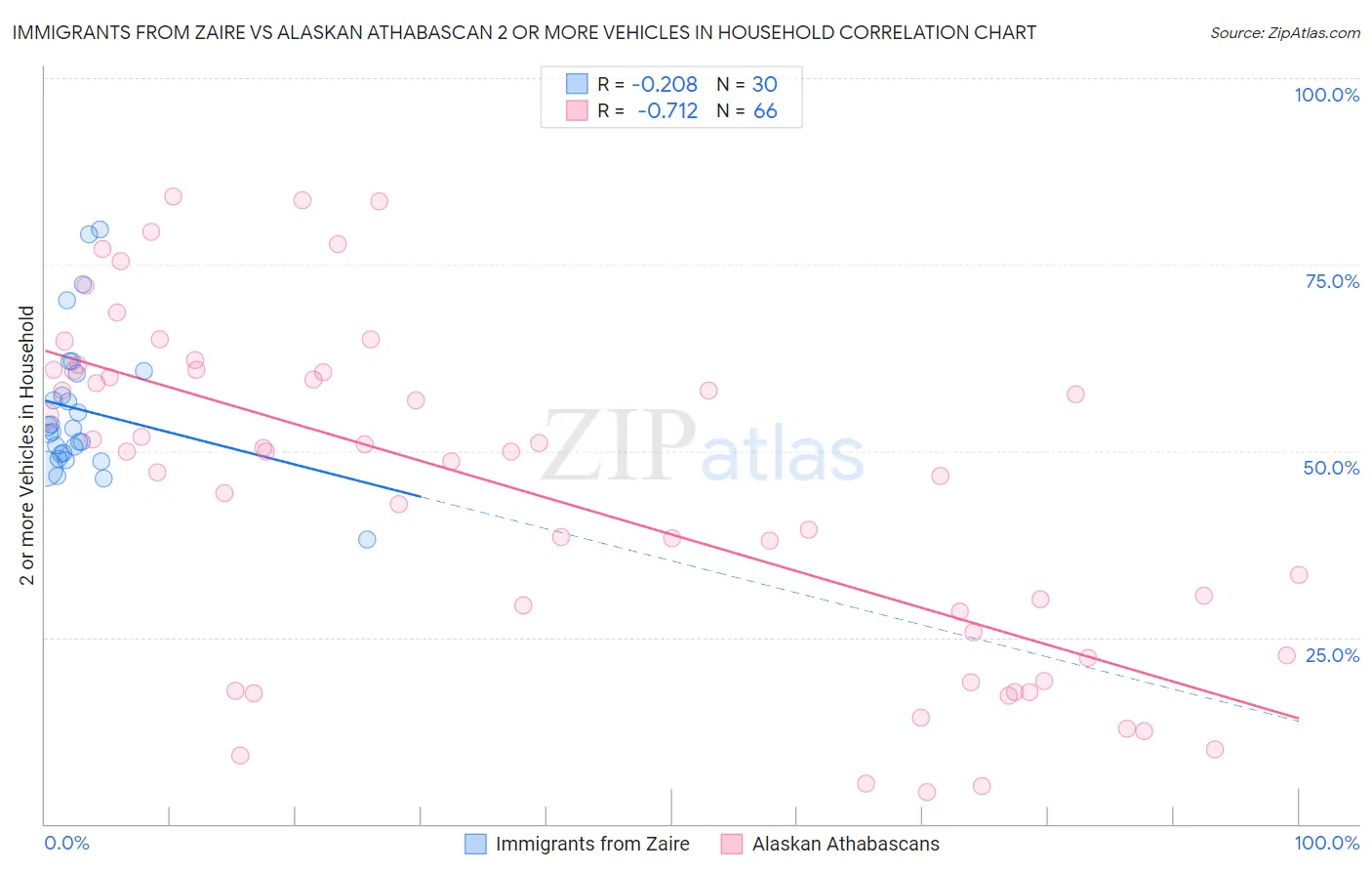 Immigrants from Zaire vs Alaskan Athabascan 2 or more Vehicles in Household