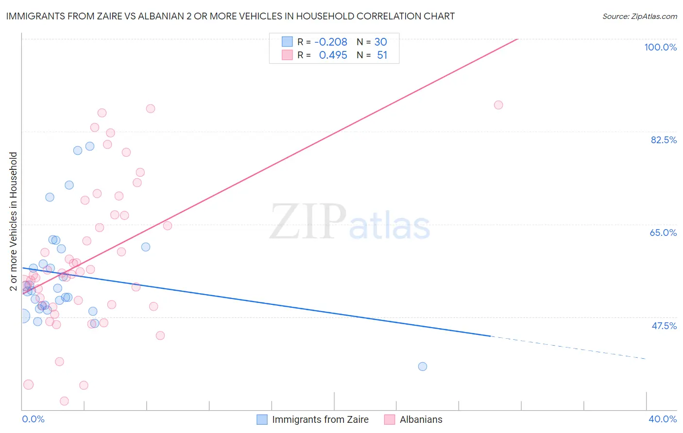 Immigrants from Zaire vs Albanian 2 or more Vehicles in Household
