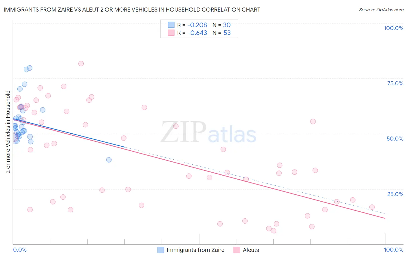 Immigrants from Zaire vs Aleut 2 or more Vehicles in Household