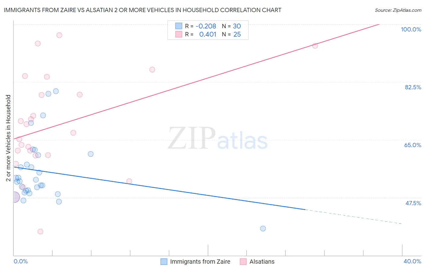 Immigrants from Zaire vs Alsatian 2 or more Vehicles in Household