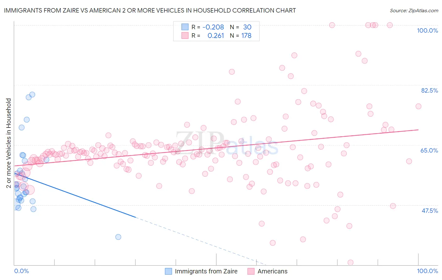 Immigrants from Zaire vs American 2 or more Vehicles in Household