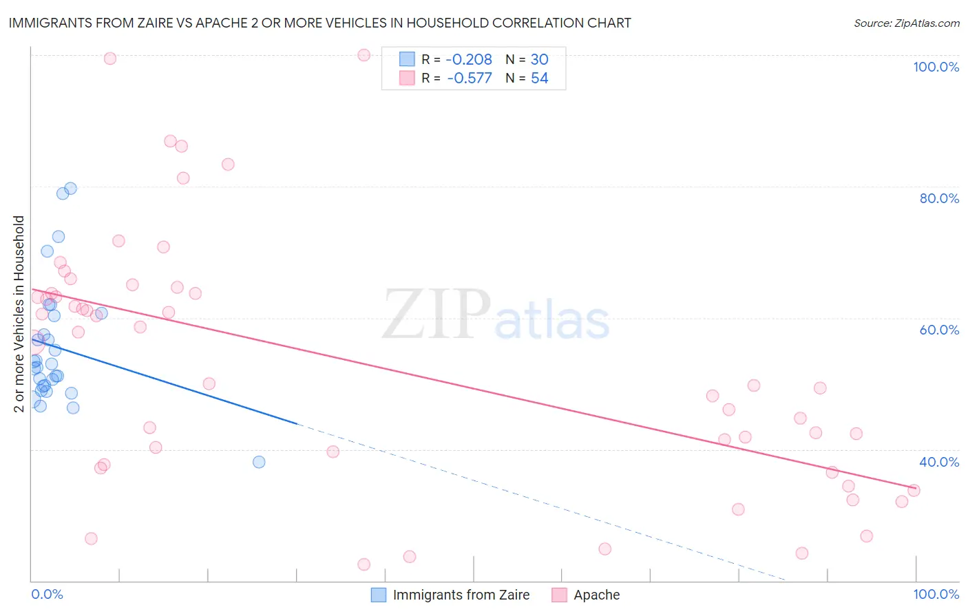 Immigrants from Zaire vs Apache 2 or more Vehicles in Household
