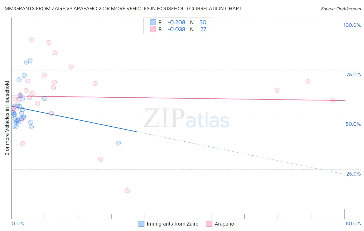 Immigrants from Zaire vs Arapaho 2 or more Vehicles in Household