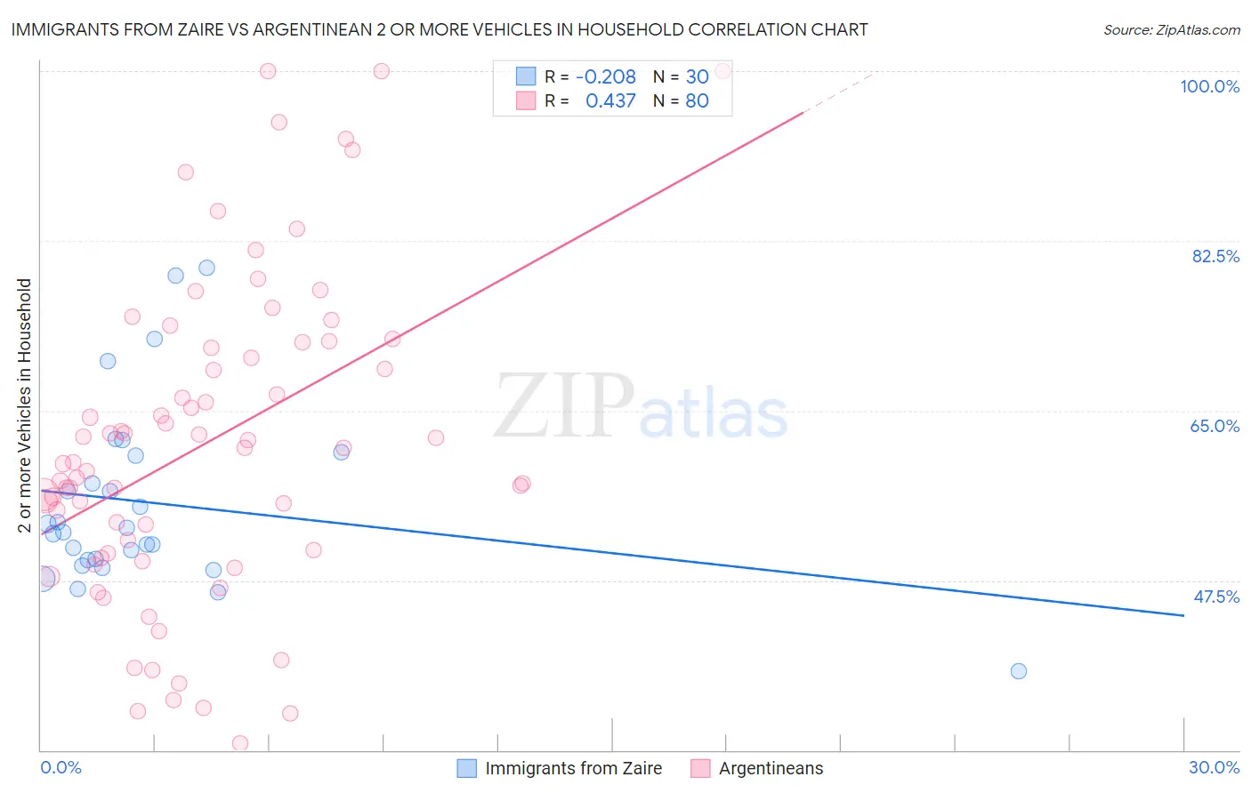 Immigrants from Zaire vs Argentinean 2 or more Vehicles in Household