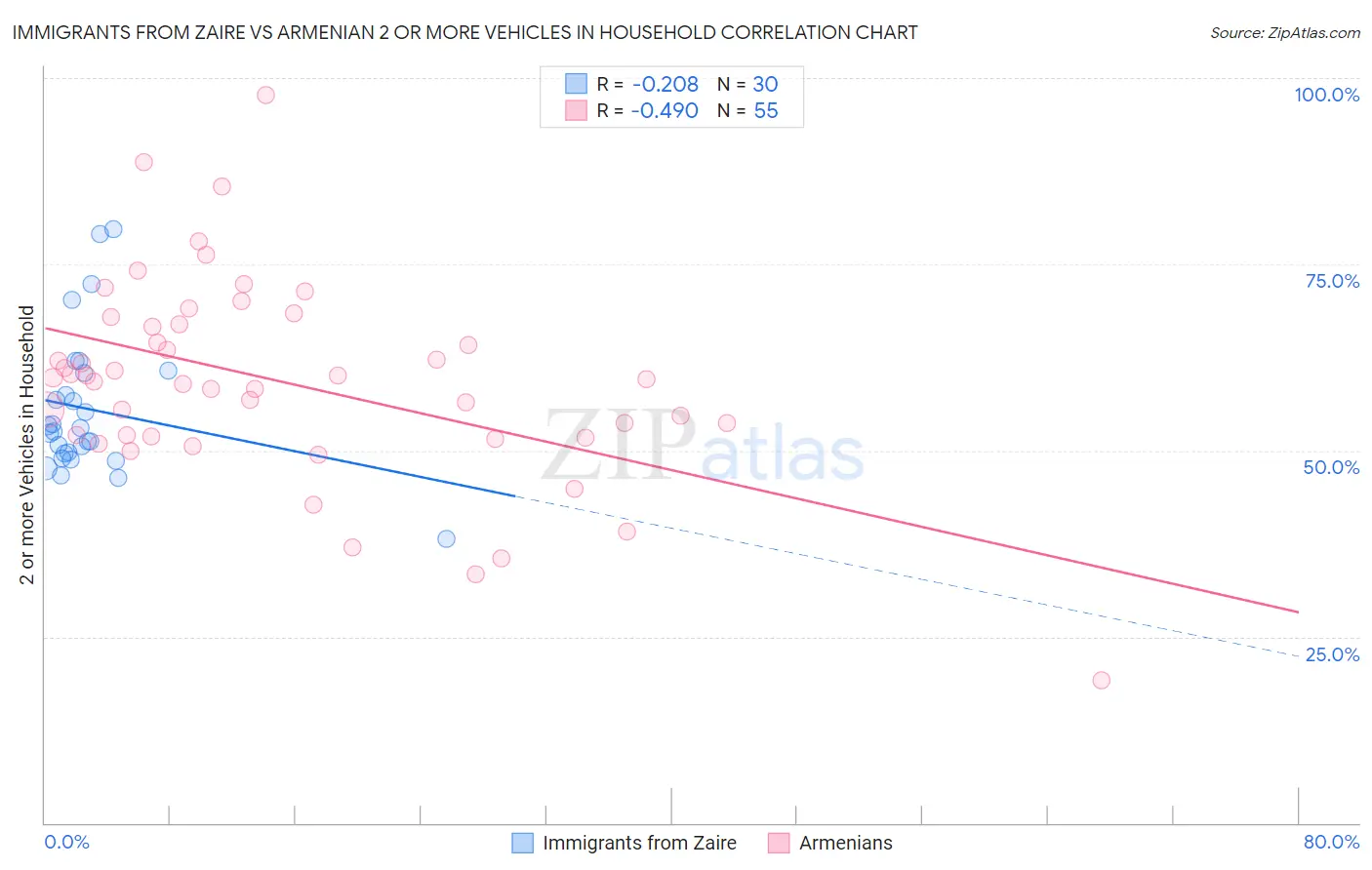 Immigrants from Zaire vs Armenian 2 or more Vehicles in Household