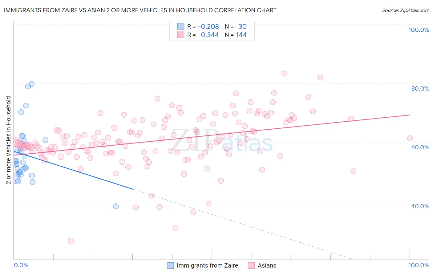 Immigrants from Zaire vs Asian 2 or more Vehicles in Household