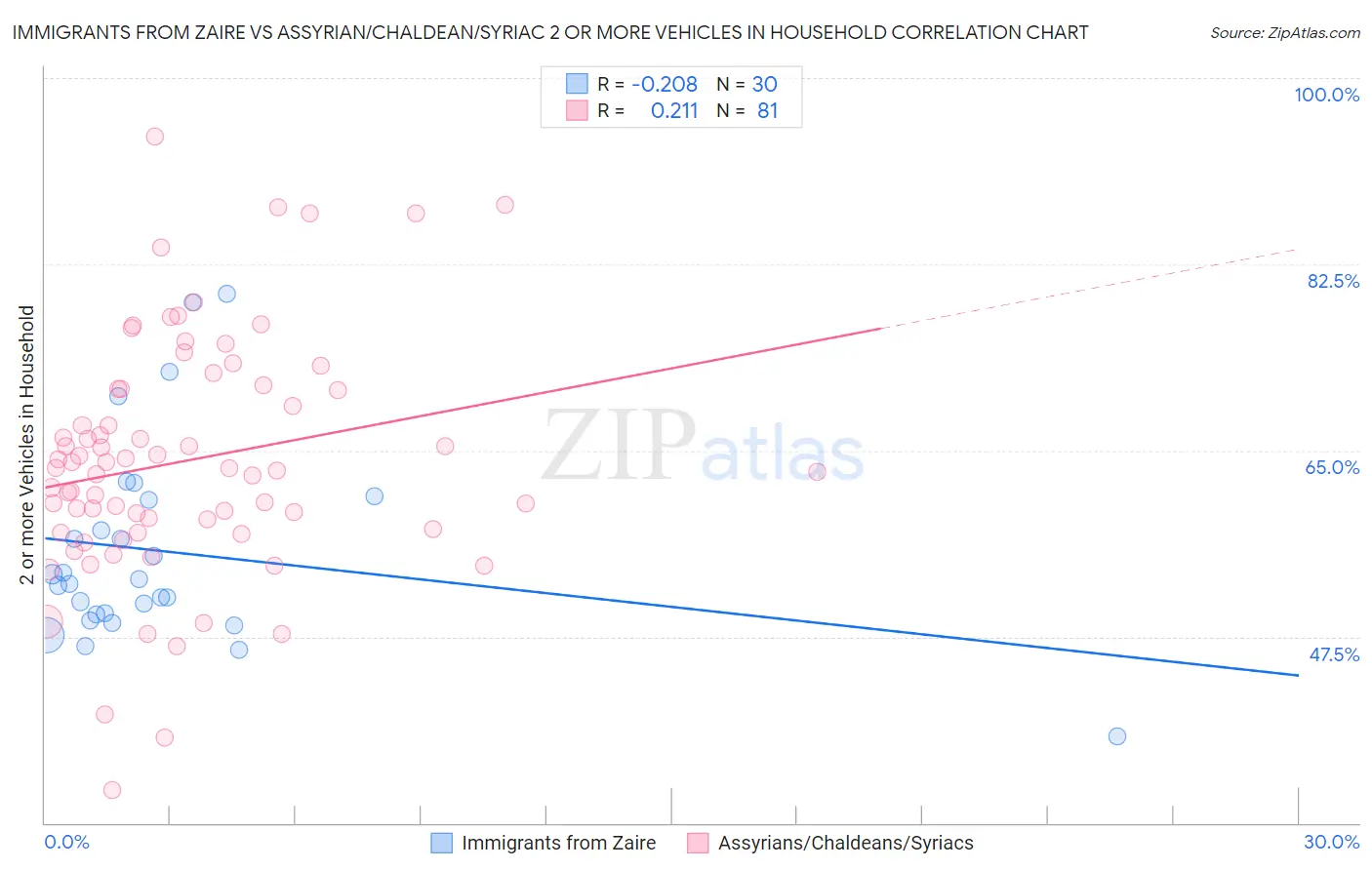 Immigrants from Zaire vs Assyrian/Chaldean/Syriac 2 or more Vehicles in Household