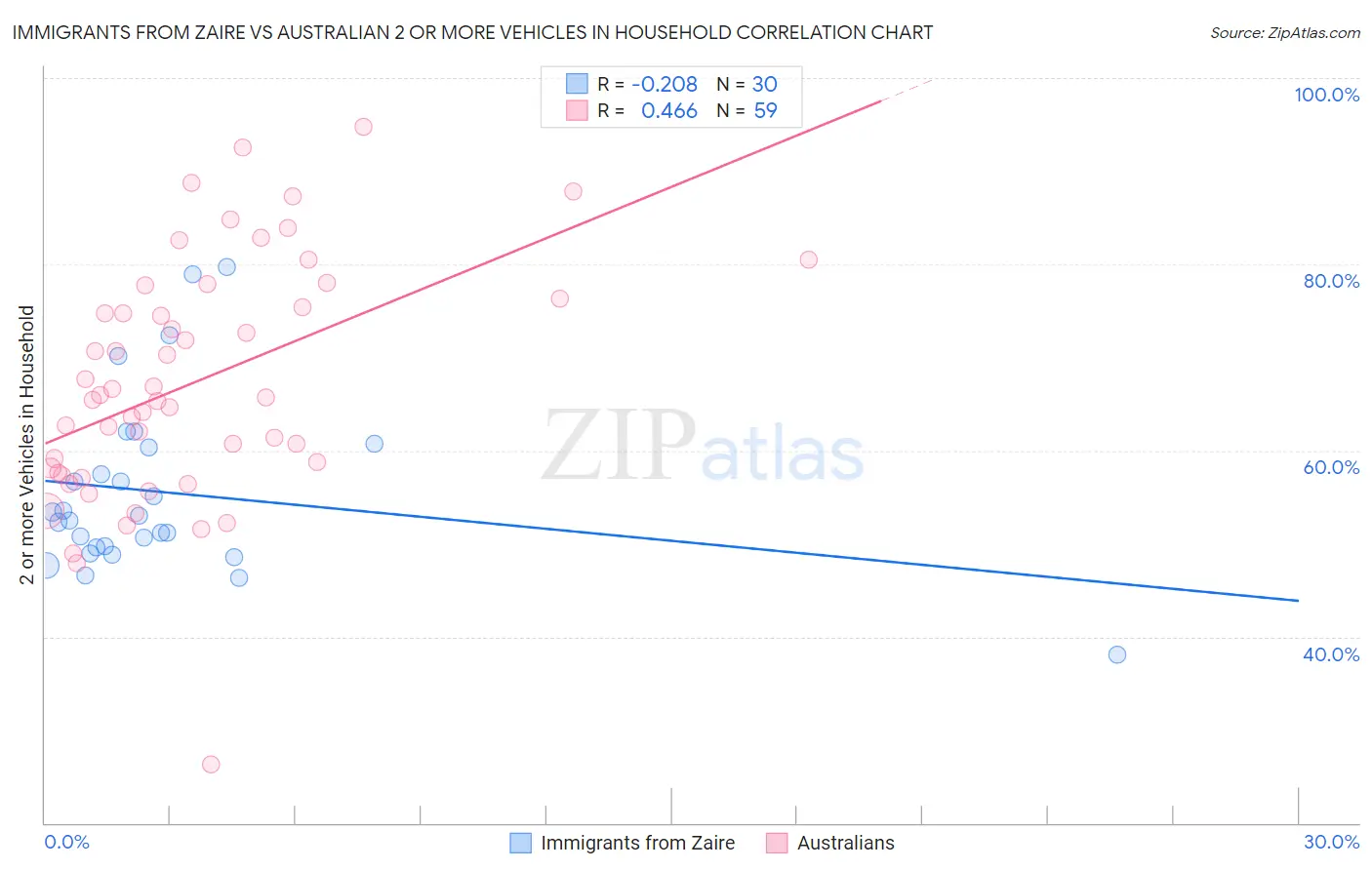Immigrants from Zaire vs Australian 2 or more Vehicles in Household