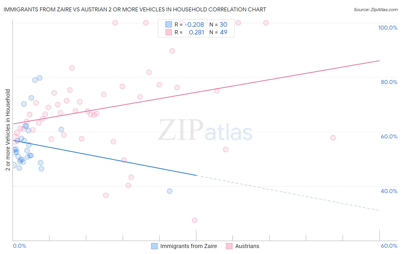 Immigrants from Zaire vs Austrian 2 or more Vehicles in Household