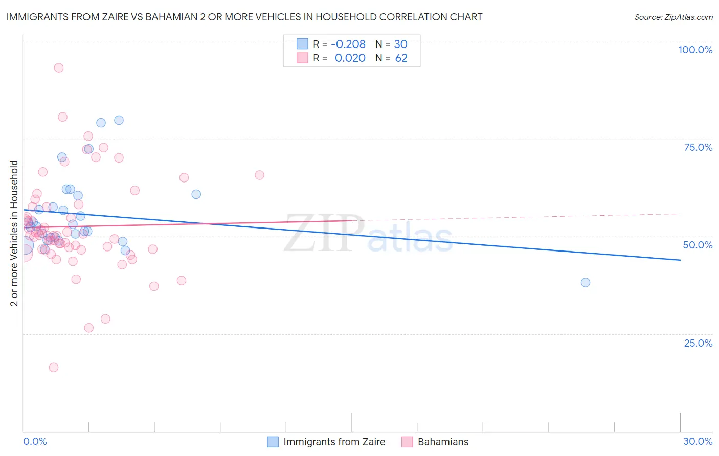 Immigrants from Zaire vs Bahamian 2 or more Vehicles in Household