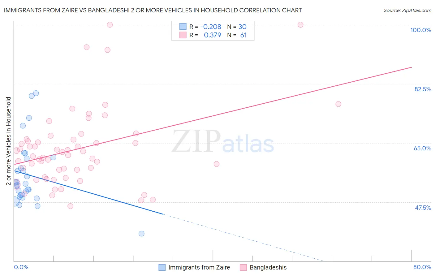 Immigrants from Zaire vs Bangladeshi 2 or more Vehicles in Household