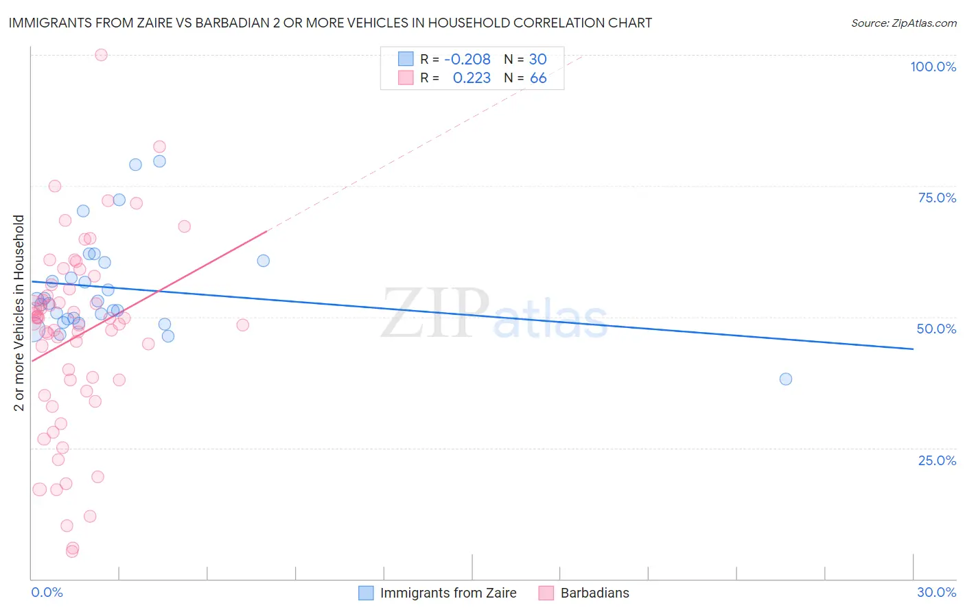 Immigrants from Zaire vs Barbadian 2 or more Vehicles in Household