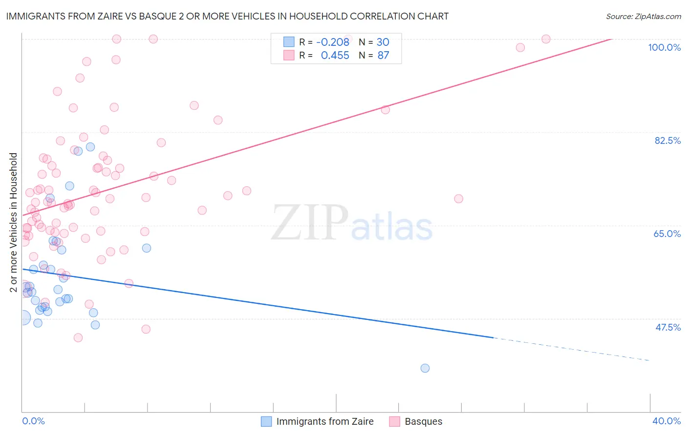 Immigrants from Zaire vs Basque 2 or more Vehicles in Household