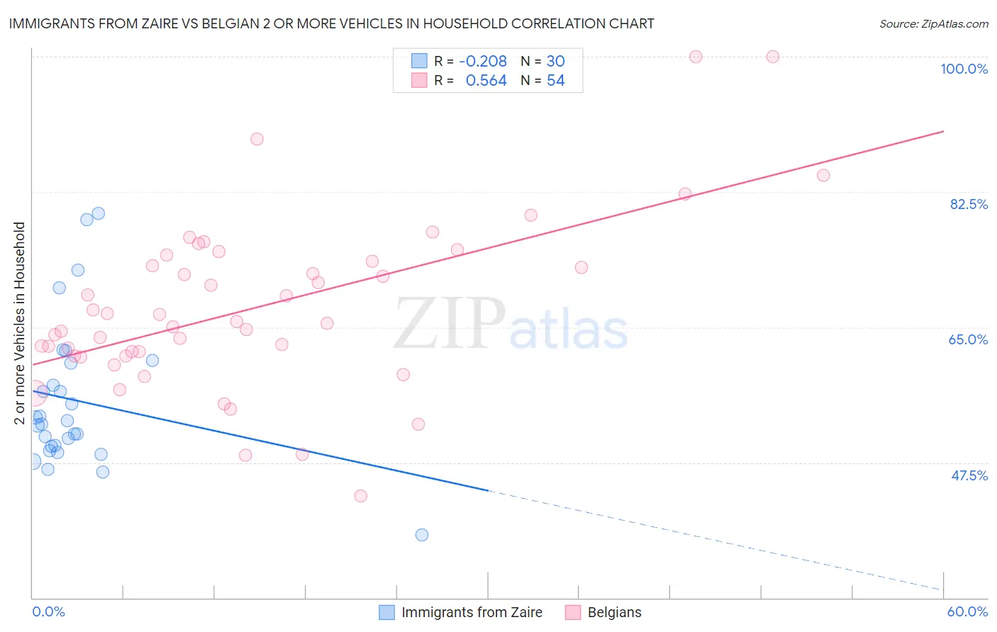 Immigrants from Zaire vs Belgian 2 or more Vehicles in Household