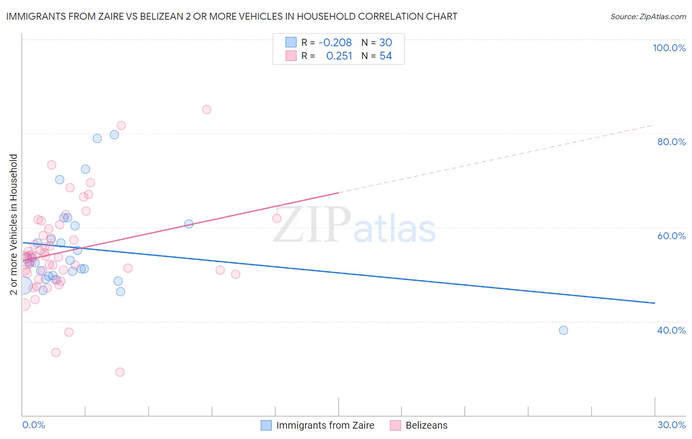 Immigrants from Zaire vs Belizean 2 or more Vehicles in Household