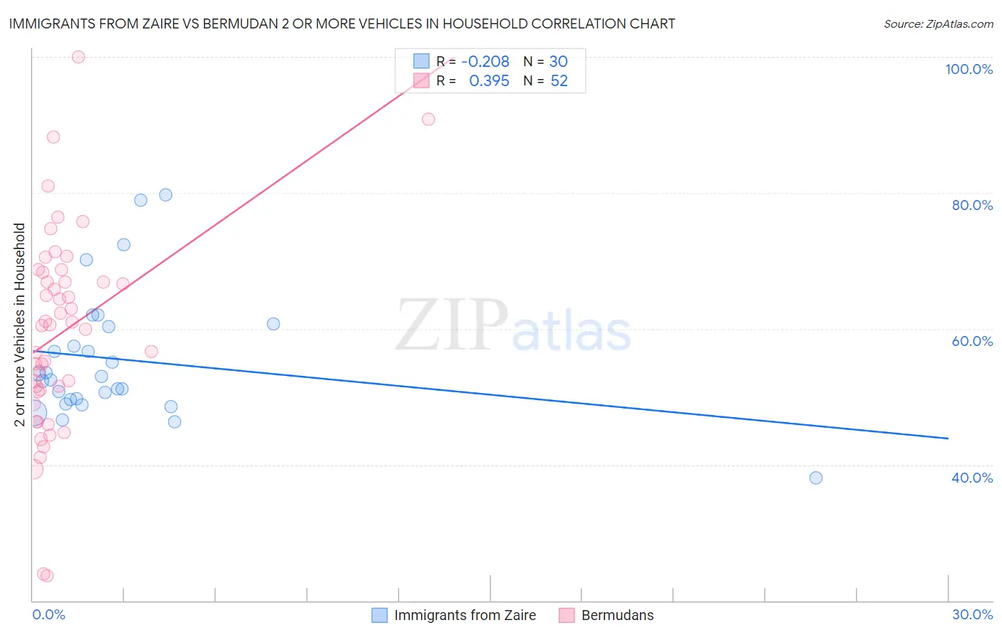 Immigrants from Zaire vs Bermudan 2 or more Vehicles in Household