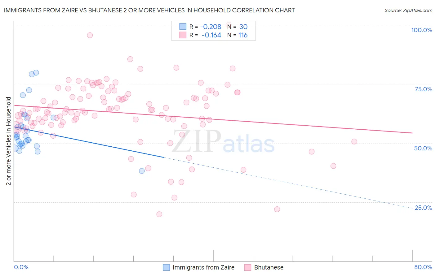 Immigrants from Zaire vs Bhutanese 2 or more Vehicles in Household