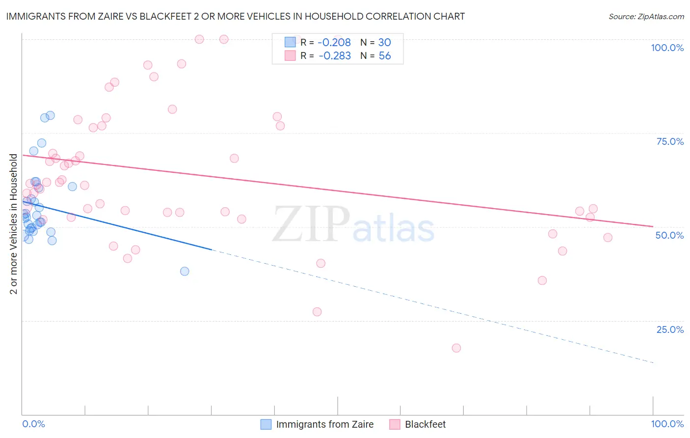 Immigrants from Zaire vs Blackfeet 2 or more Vehicles in Household