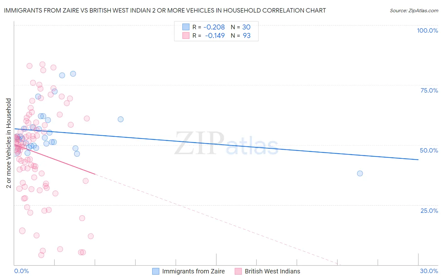Immigrants from Zaire vs British West Indian 2 or more Vehicles in Household